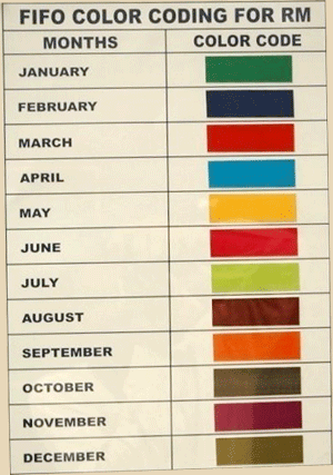 Raw Material Colour Code Chart
